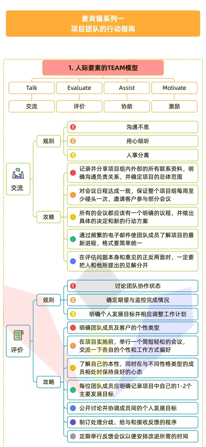 麦肯锡项目团队的行动指南【慕哲制图】
