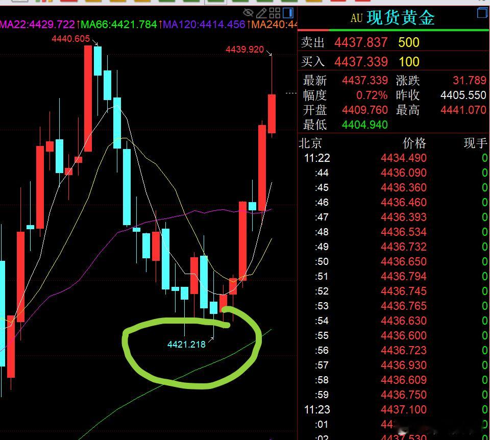 黄金  刚好回踩4423顶底支撑，继续拉升至4440，这一波早间提前告知，应该可