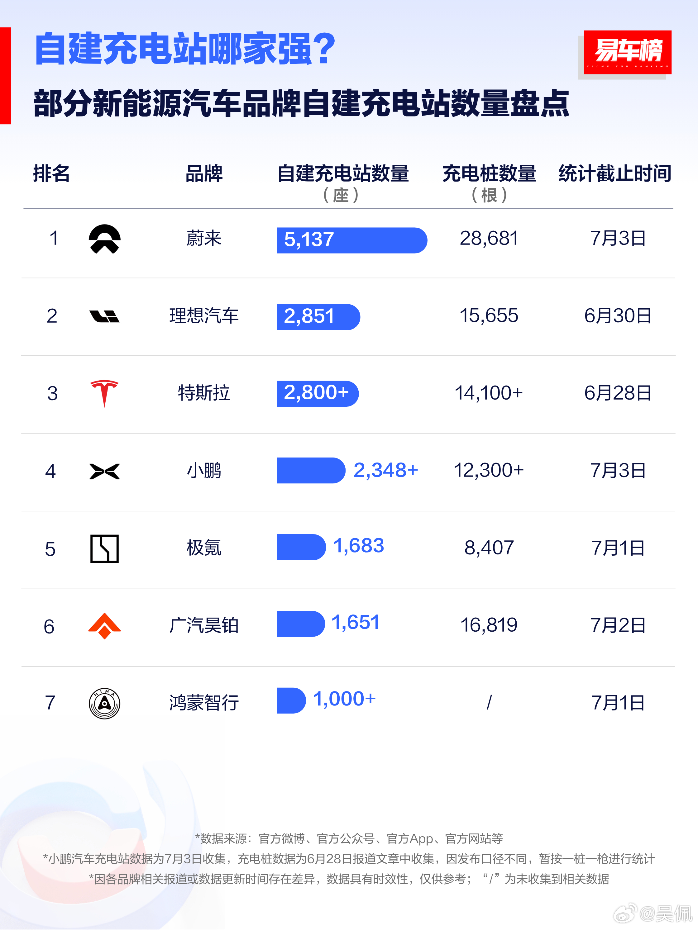 昊铂建这么多，怕是出乎挺多人意外的。你觉得，自建充电站该不该和销量成正比？大v聊