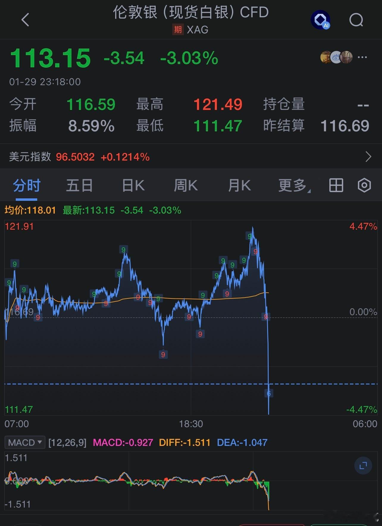 现货白银失守112美元/盎司，日内跌4.02%。现货白银跳水