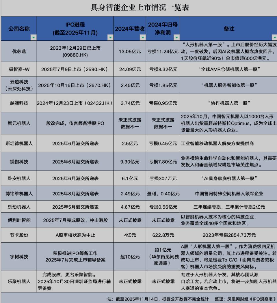 【股票市场】机器人及其概念类股票正在扎堆IPO,多家亏损，可以展望，未来是鱼龙混
