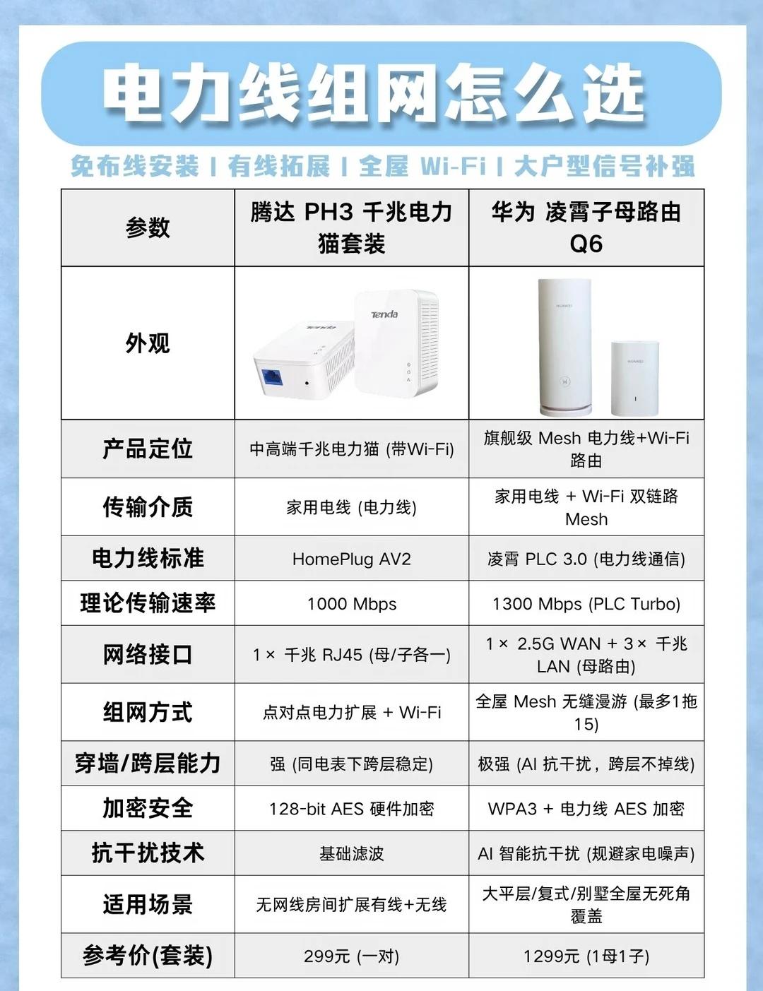 组网方案对比｜腾达PH3🆚华为凌霄Q6🔥
✨腾达PH3千兆电力猫套装
采用H
