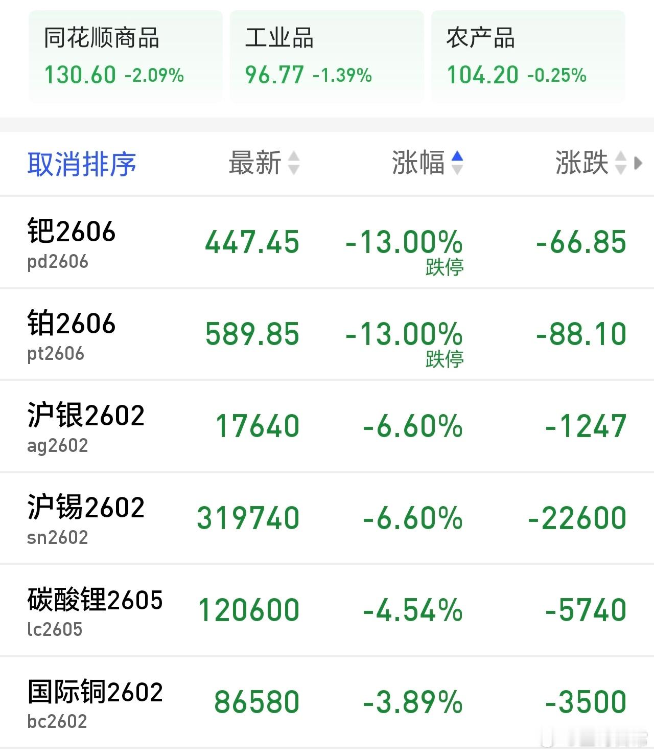 这疯狂，开盘就跌停，起来，下去，都是那么的极速，咱呀，还是求稳吧。 