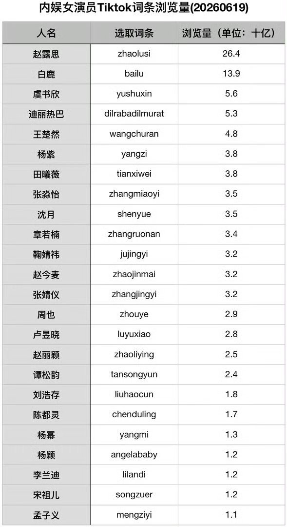 内娱女演员Tiktok词条浏览量统计汇总 
