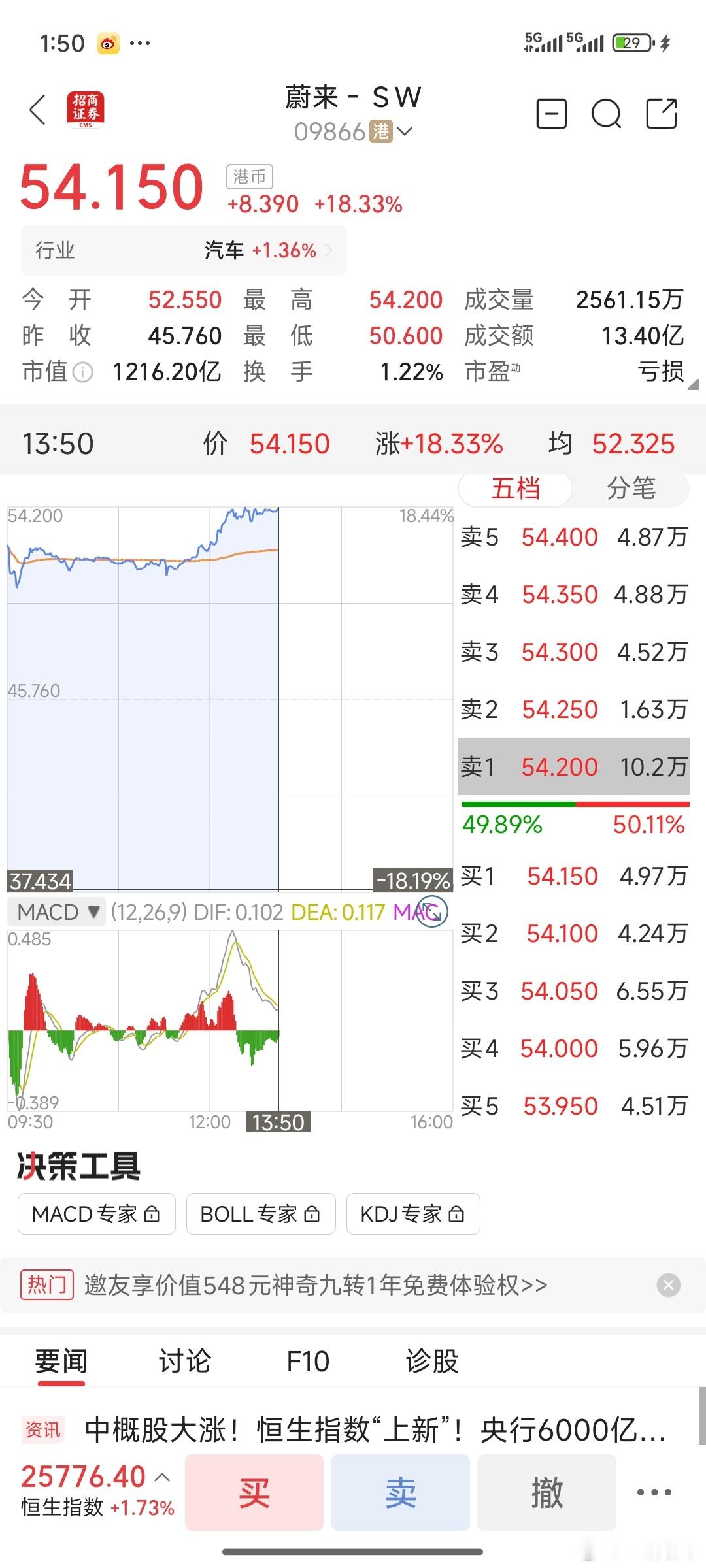 蔚来股价确实起飞了 我也起飞了，我说的起飞是指我卖飞了[微笑][微笑][微笑] 