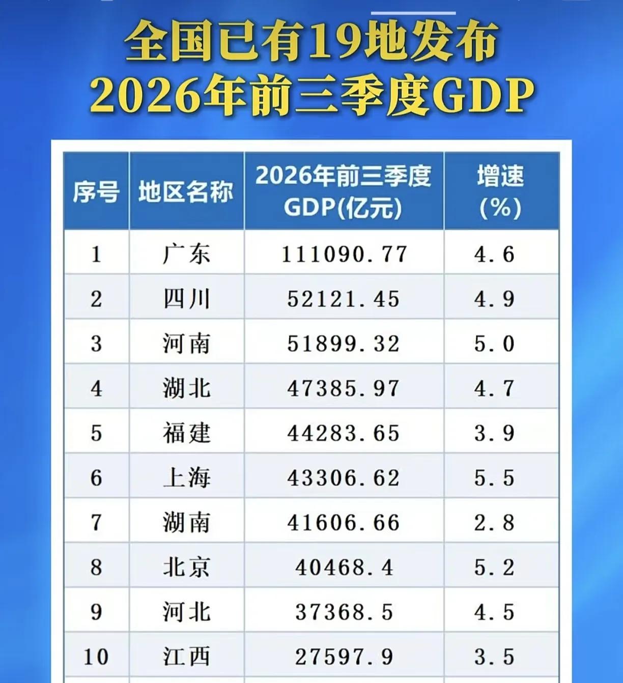 全国已有19地发布了2026年前三季度GDP数据。‌截至2026年10月24日，