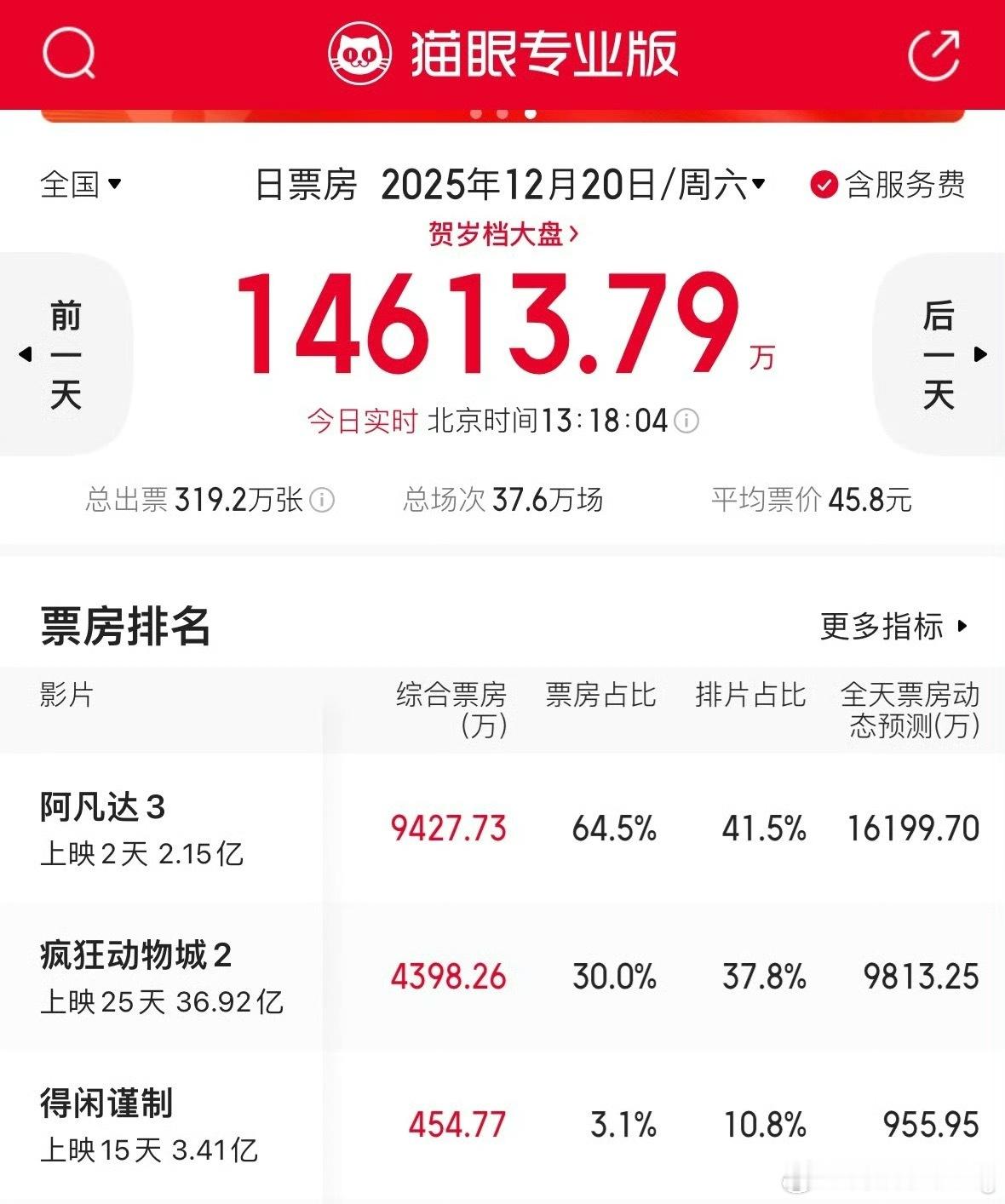 倒挂都快8个点了…保排片保的血本无归了吧… 