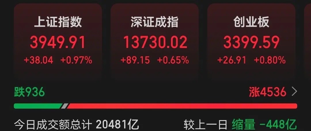A股市场今日全天合计成交20483亿，相较前一交易日缩减400余亿，主力资金净流