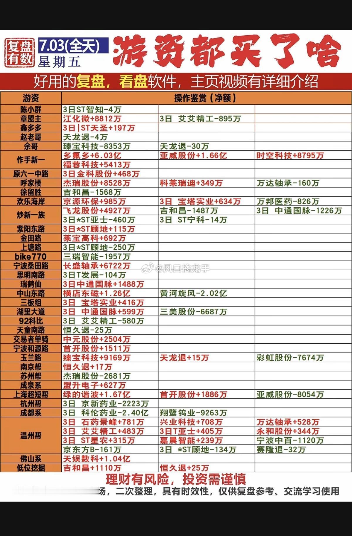 2026.07.03 周五游资龙虎榜深度拆解（对应原图席位）一、章盟主｜净买入江