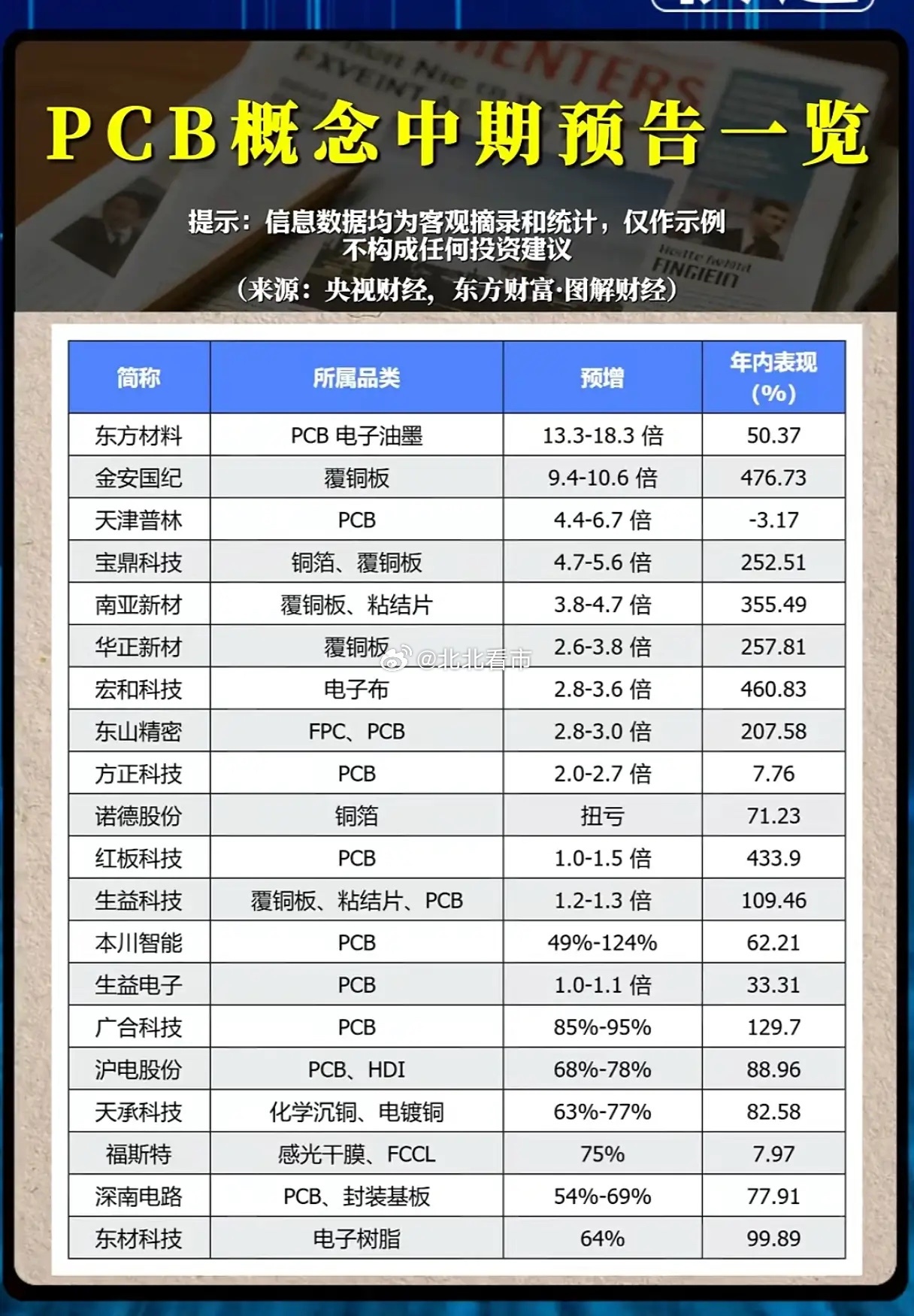 PCB板块中报预增集体爆发，这一轮行情能走多远？随着半年报预告陆续落地，PCB产