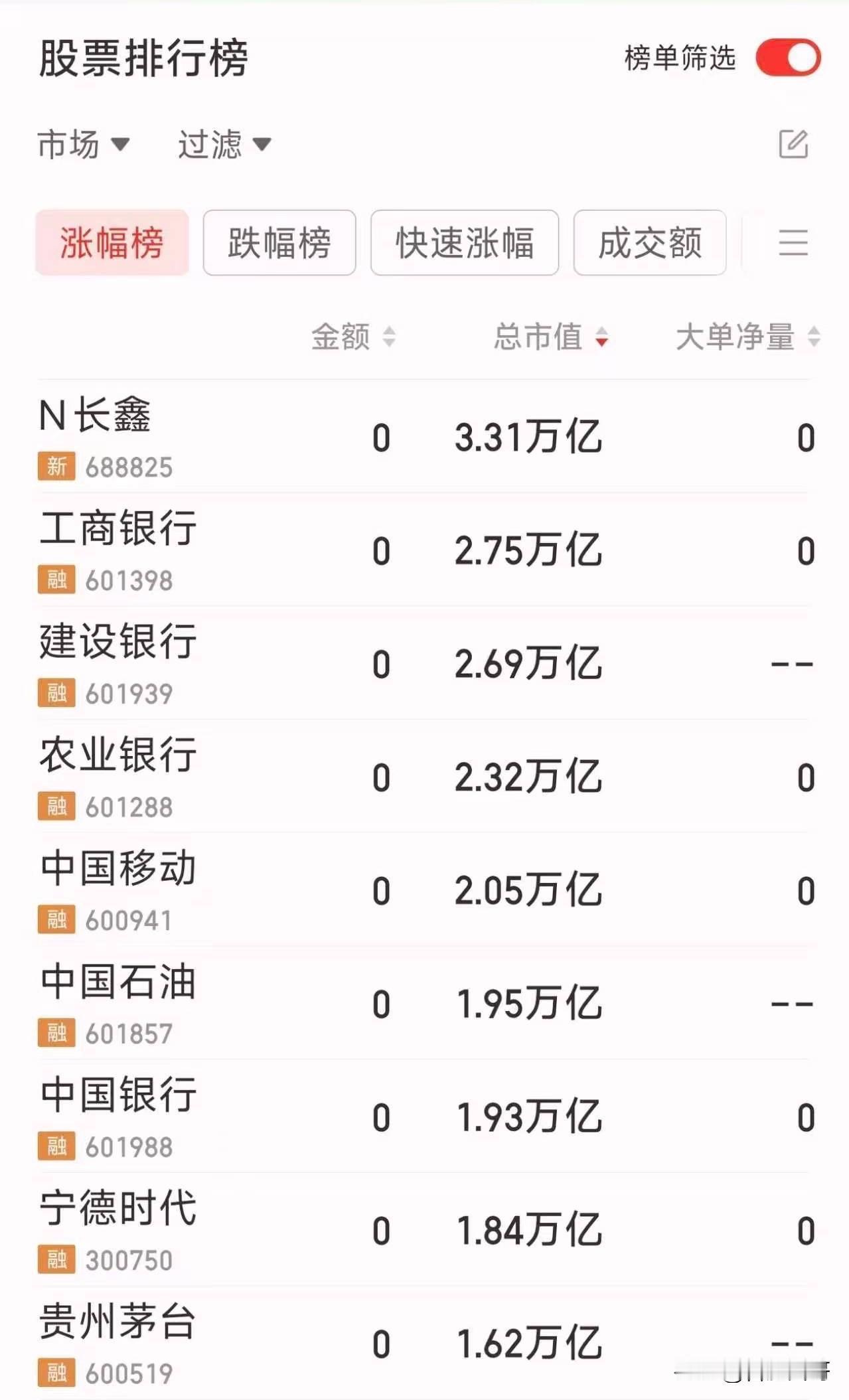 A股排名第一，长鑫总市值3.31万亿！
长鑫上市 合肥能赚多少 ​​​长鑫存储概