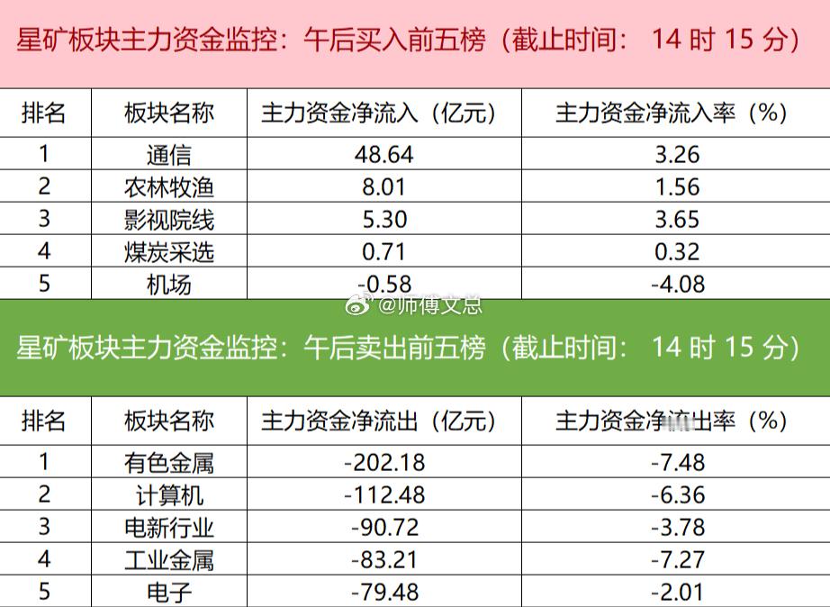 【主力资金监控：中际旭创净买入超15亿】财联社星矿数据显示，今日主力资金净流入通