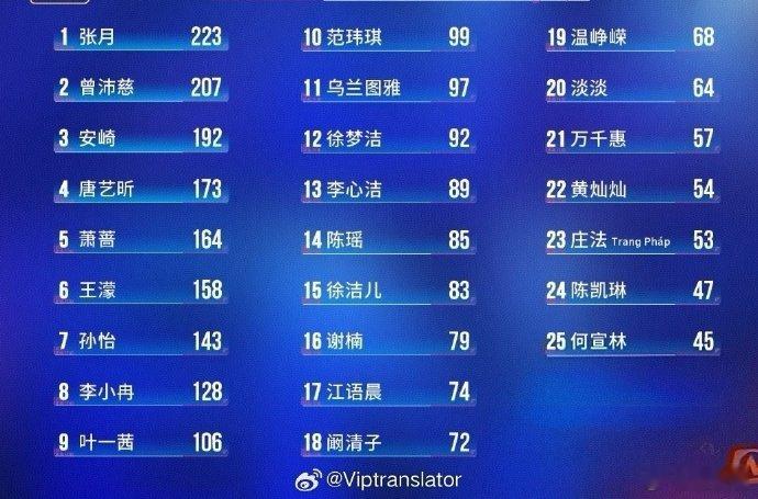 浪姐四公排名乘风2026激烈竞演过后喜获佳绩，安崎团配合默契，交出完美答卷。 
