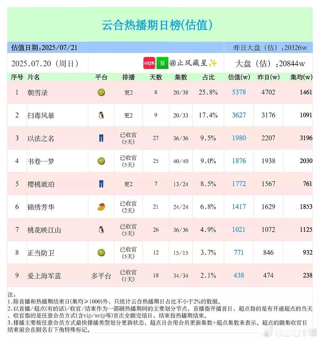 朝雪录云合 7月20日云合播放量，大盘2.08亿！朝雪录5300+新高，扫毒风暴