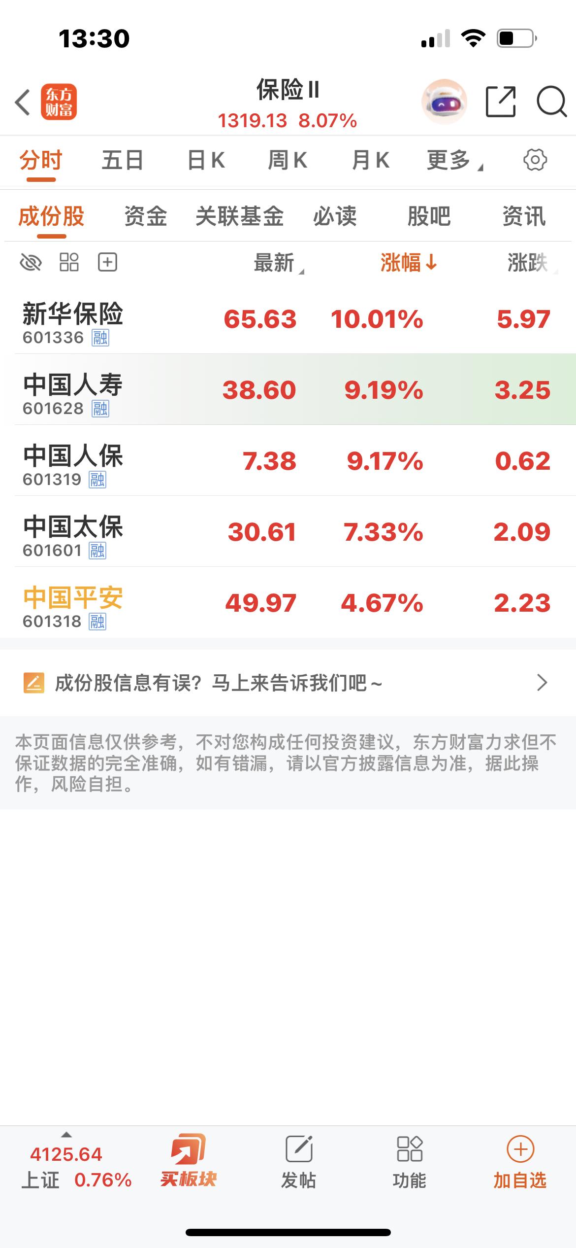 新华保险涨停！

保险板块大涨8%！
……………………………….
证券板块大涨超