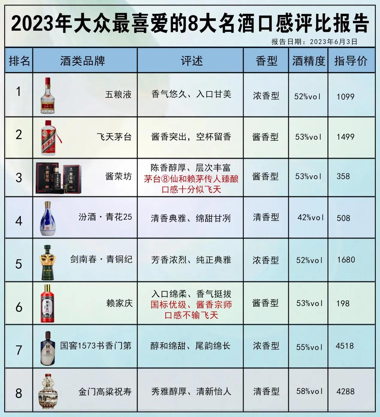 618白酒囤货指南：8款好酒可入手，茅台、五粮液均在列，为何没有水晶剑

第1名