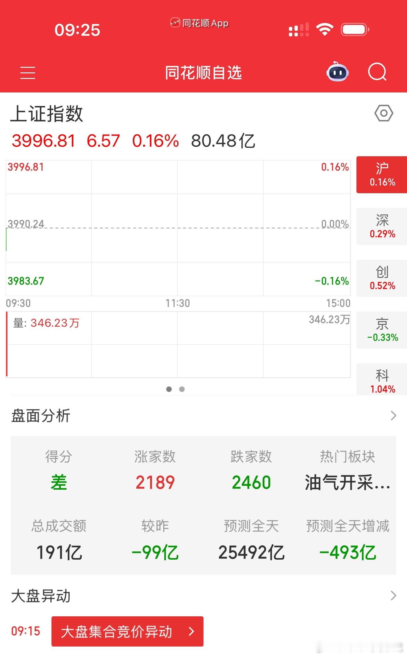 指数小幅高开，开盘先看看个股的跟风力度 