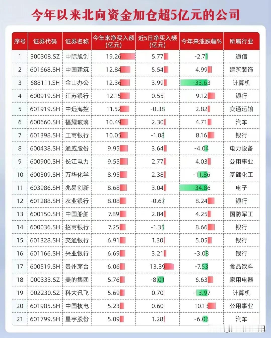 北向资金再次成功抄底。今年以来北向资金积极加仓市值超5亿元的公司和积极大幅加仓的