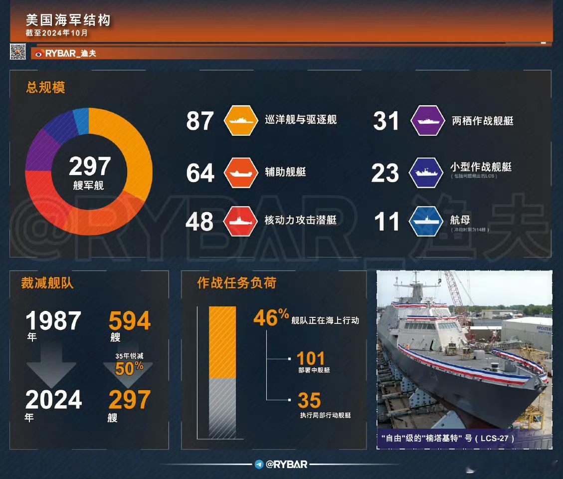 从1987年到2025年，不到40年时间，美国海军规模萎缩了一半，594艘主力舰