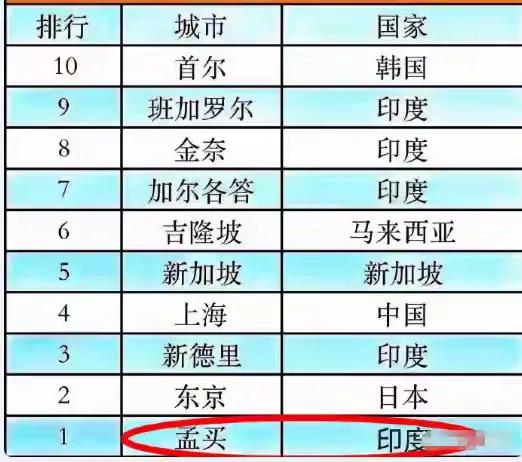 你猜这个排名谁搞的。