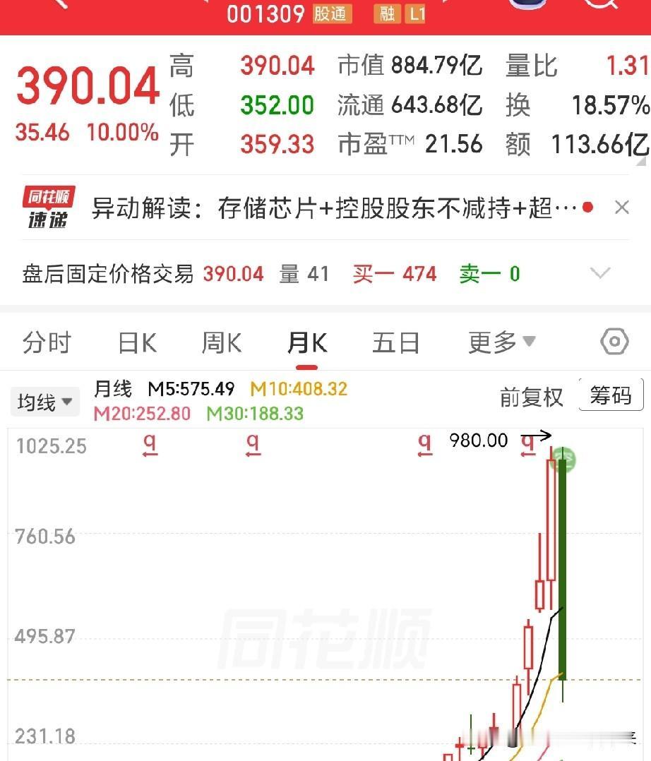 难道这次换思路了❓这次要先救总熊头！

科技股见顶 有只科技股最近跌了近7成，堪