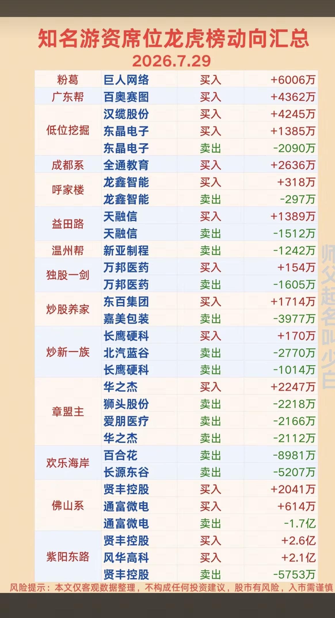 7.29周三  知名游资大佬：抢筹  龙虎榜！

章盟主      卖出   爱