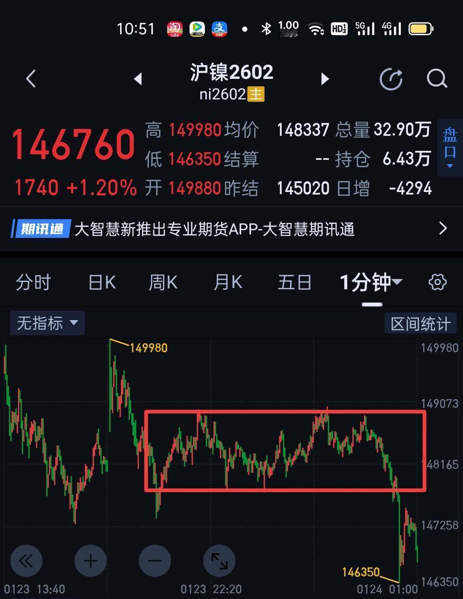 沪镍2602，周五夜盘由于147230的破坏，随之展开了三十分钟一笔下的生长。后