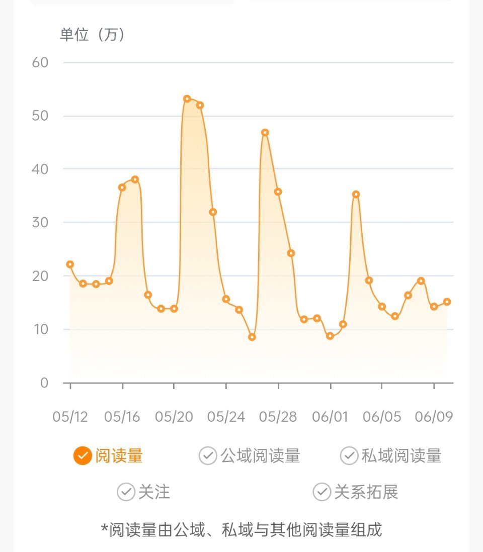 为啥发啥阅读量都不高你们条条都给我制裁了那我到底应该发啥