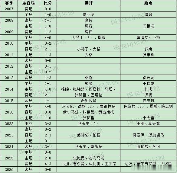 【国安职业联赛同浙江历史交锋战绩及进球助攻】历史交锋战绩：  国安历史在中超联赛