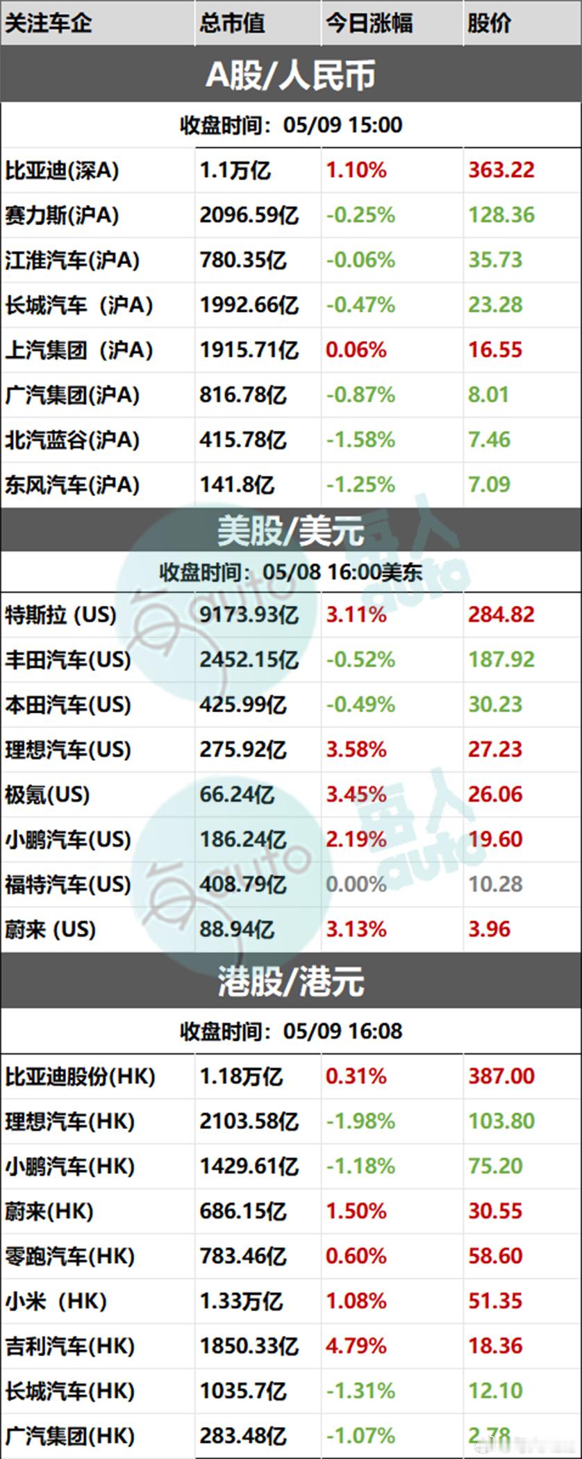 【收盘时刻丨05月09日部分上市车企收盘时刻】 ​​​