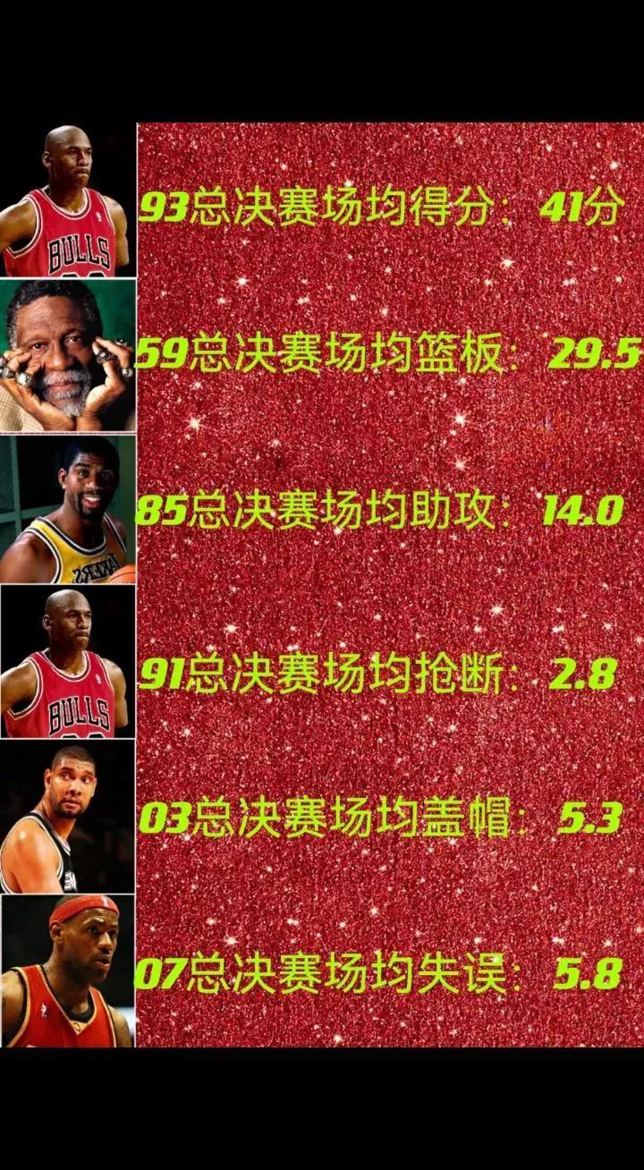 NBA总决赛历年各项场均记录排名
得分榜：乔丹93年场均41分
篮板榜：拉塞尔5