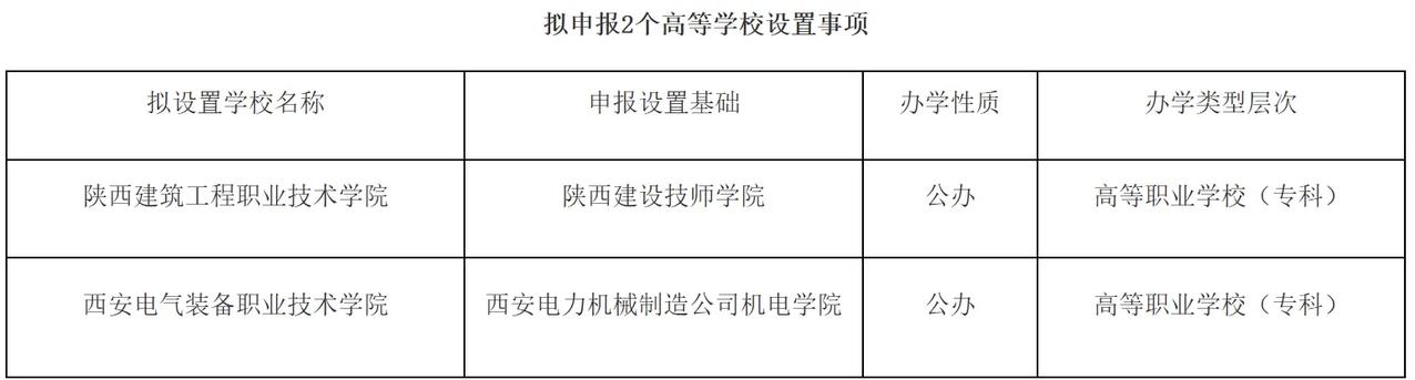 陕西又将新增两个高等院校。4月13日，陕西省教育厅发布公告，拟申请两个高等院校，