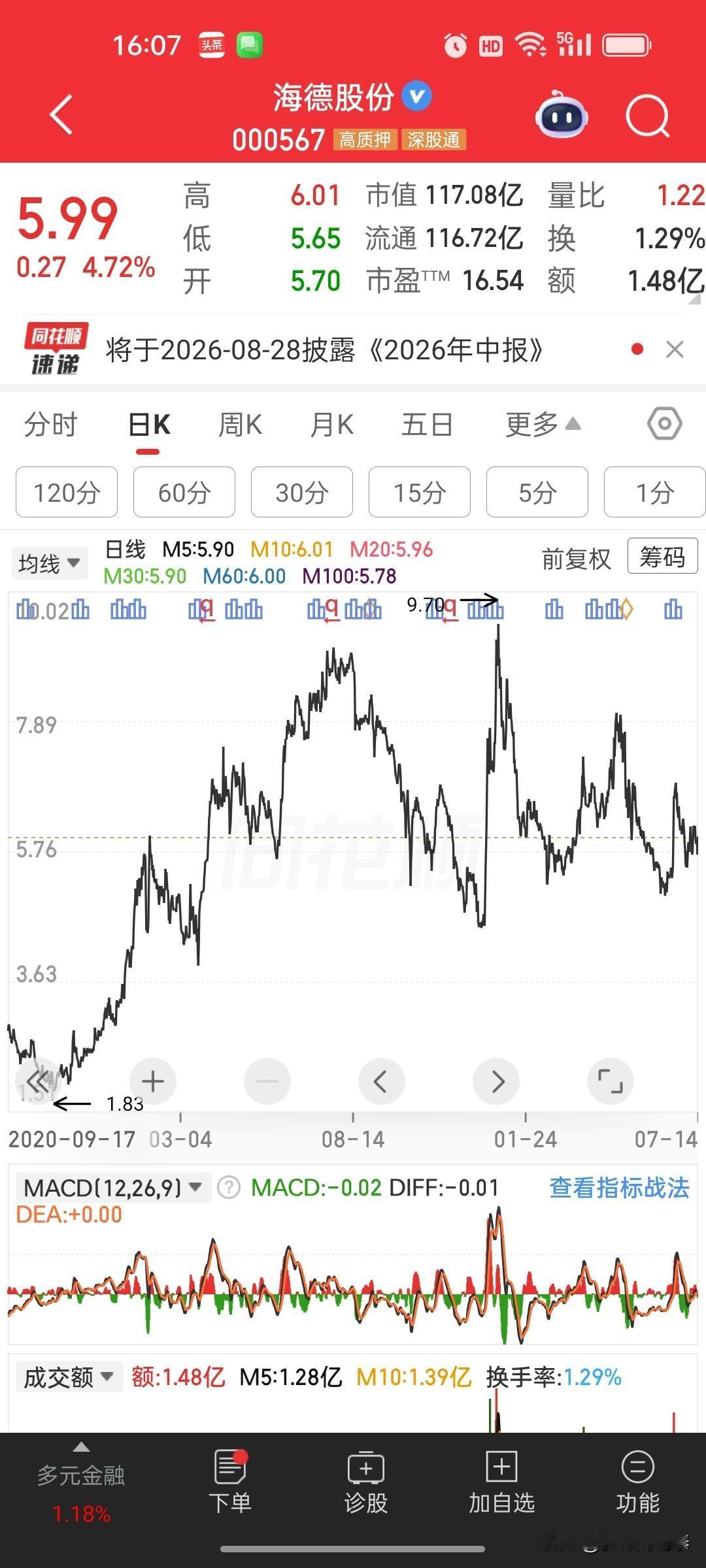 盘后海德股份发布半年业绩预告，净利润预增784%-988%，增幅十分惊人，今日股