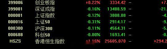 A股股市市场高开后走低不用害怕昨天下跌有点过分了今天不但要对昨天过多的下跌进行修