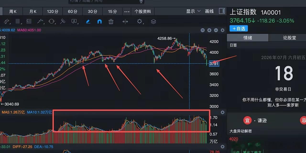 下周，大家一定要注意指数3790点能不能收回来，如果收不回来，那基本可以确认这波