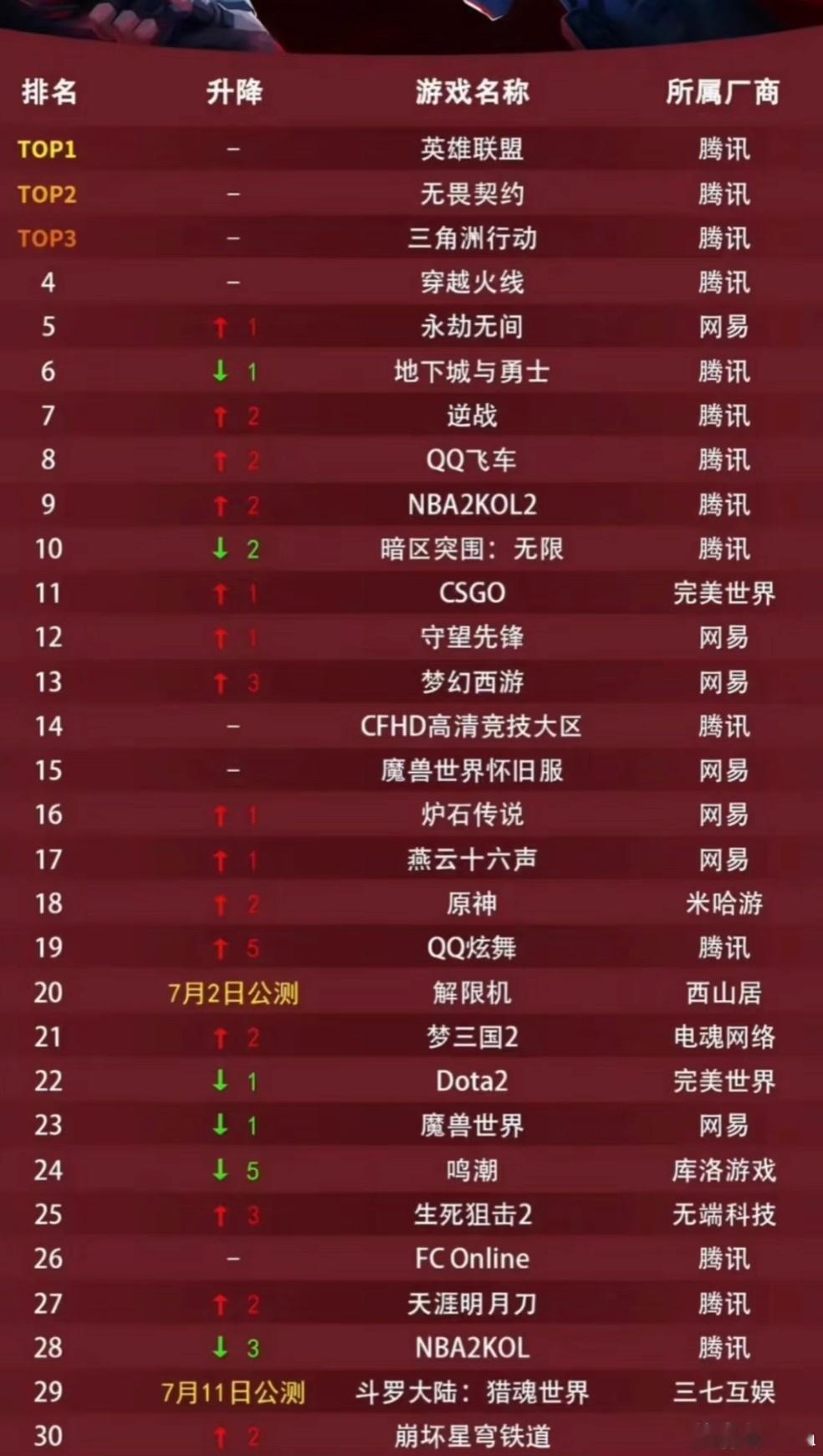 三角洲这么火，为什么连无畏契约都没超过？英雄联盟还是稳坐第一，果然瘦死的骆驼比马