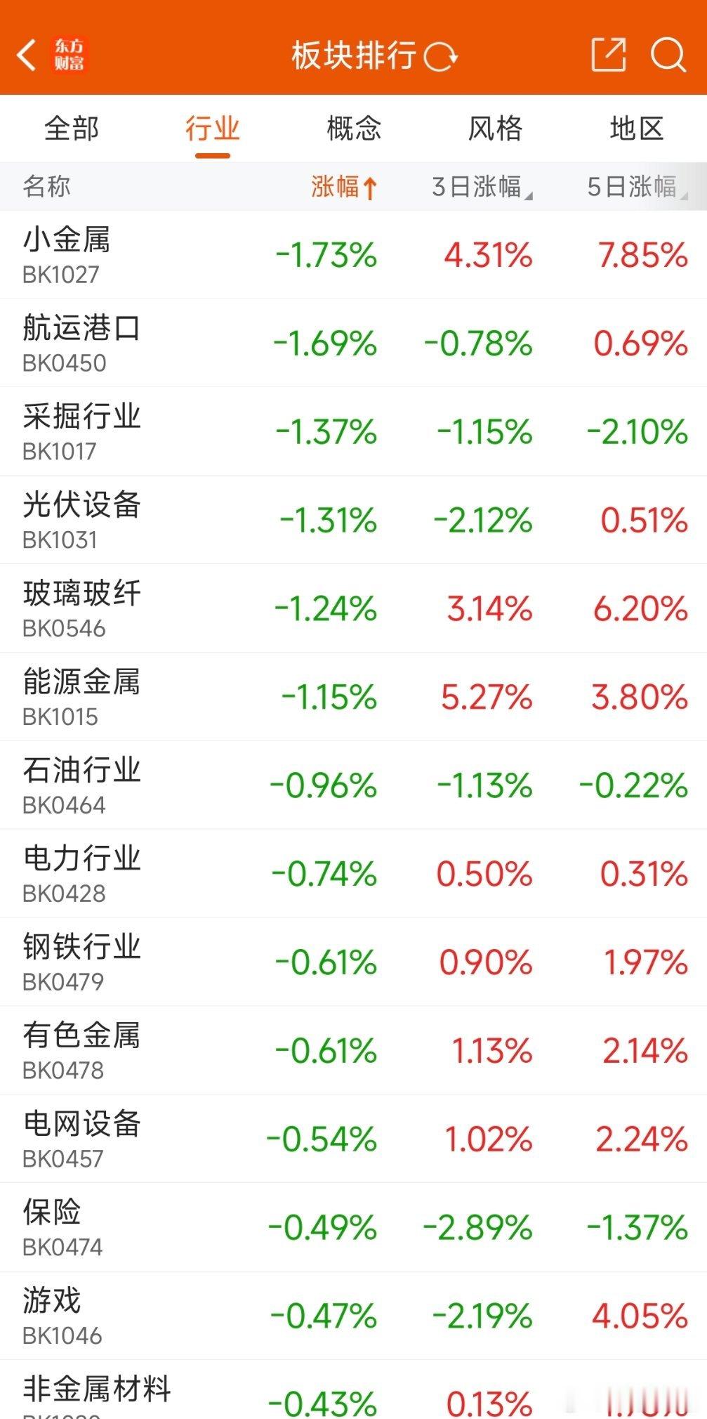 鸡一天狗一天，昨天还大涨的能源金属今天又被按倒了，节前最后一天，稳健的同学可以空