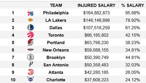 据统计，费城76人队目前有近96%的薪金（合同工资）被搁置，排在联盟第一。[围观