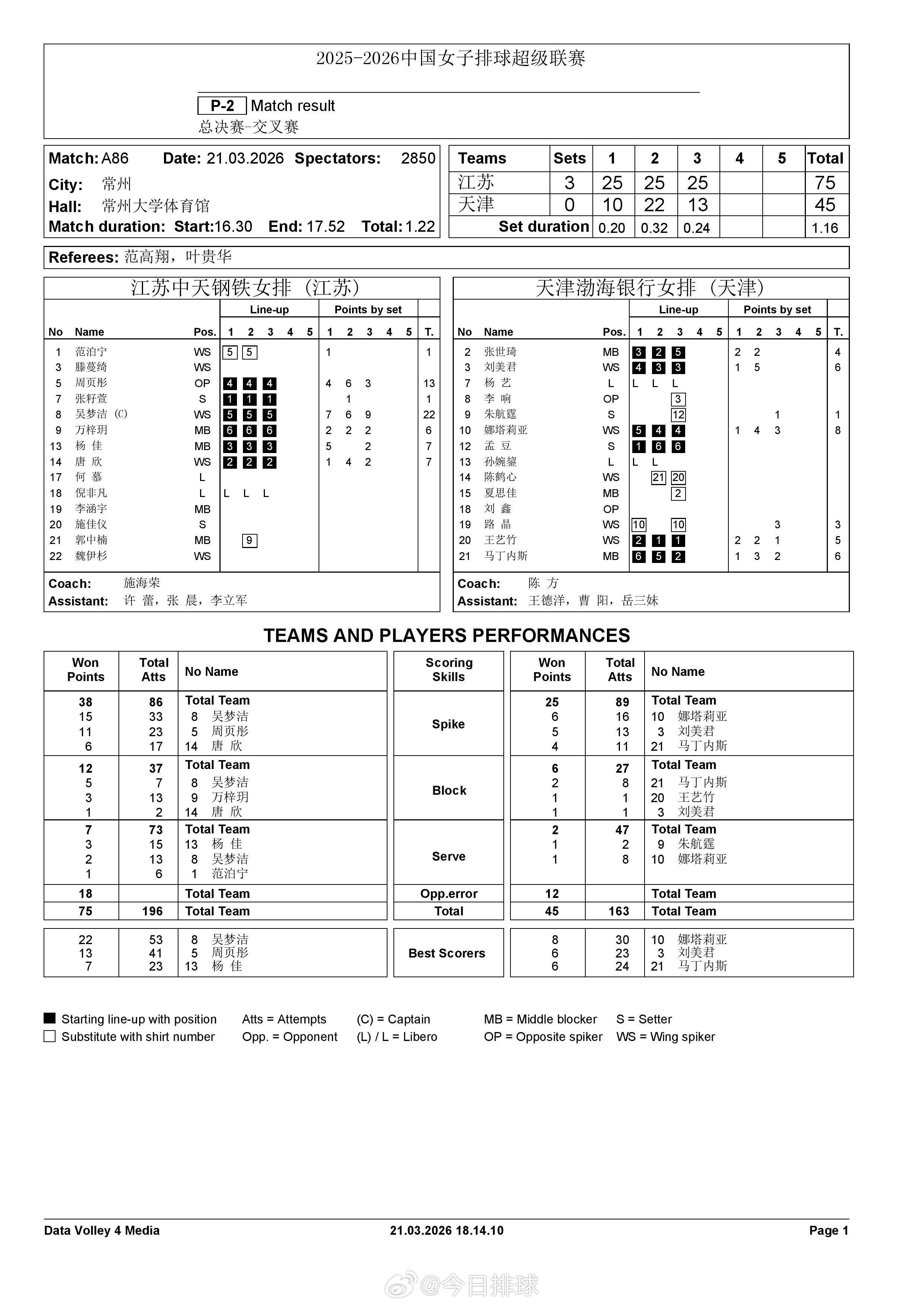 中国女排超级联赛 A级半决赛次回合江苏3-0天津、金局江苏1-0天津得分统计。 