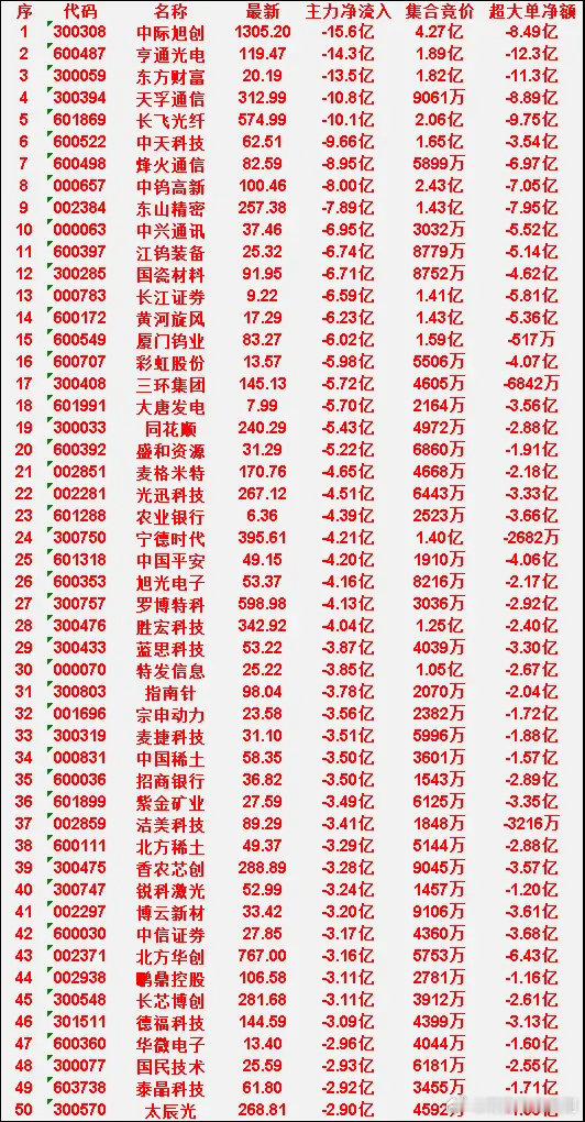 6月24日尾盘30分钟，主力资金卖出的50名单！长芯博创：净流入 -3.11亿，