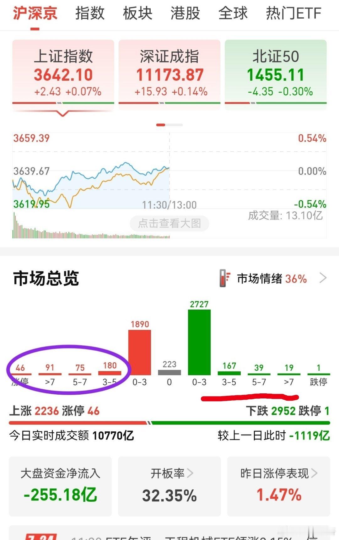涨幅大于3%的个股只有392家，A股现在差不多5500家公司，不足10分之一，理