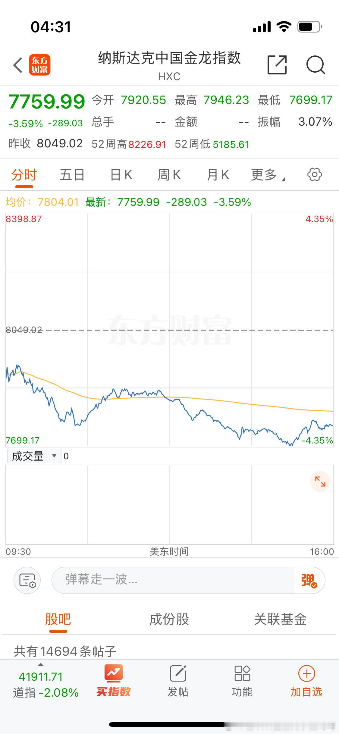 金融消费者[超话]美股纳斯达克港股 纳斯达克中国金龙指数大跌。三倍做空大涨。今天