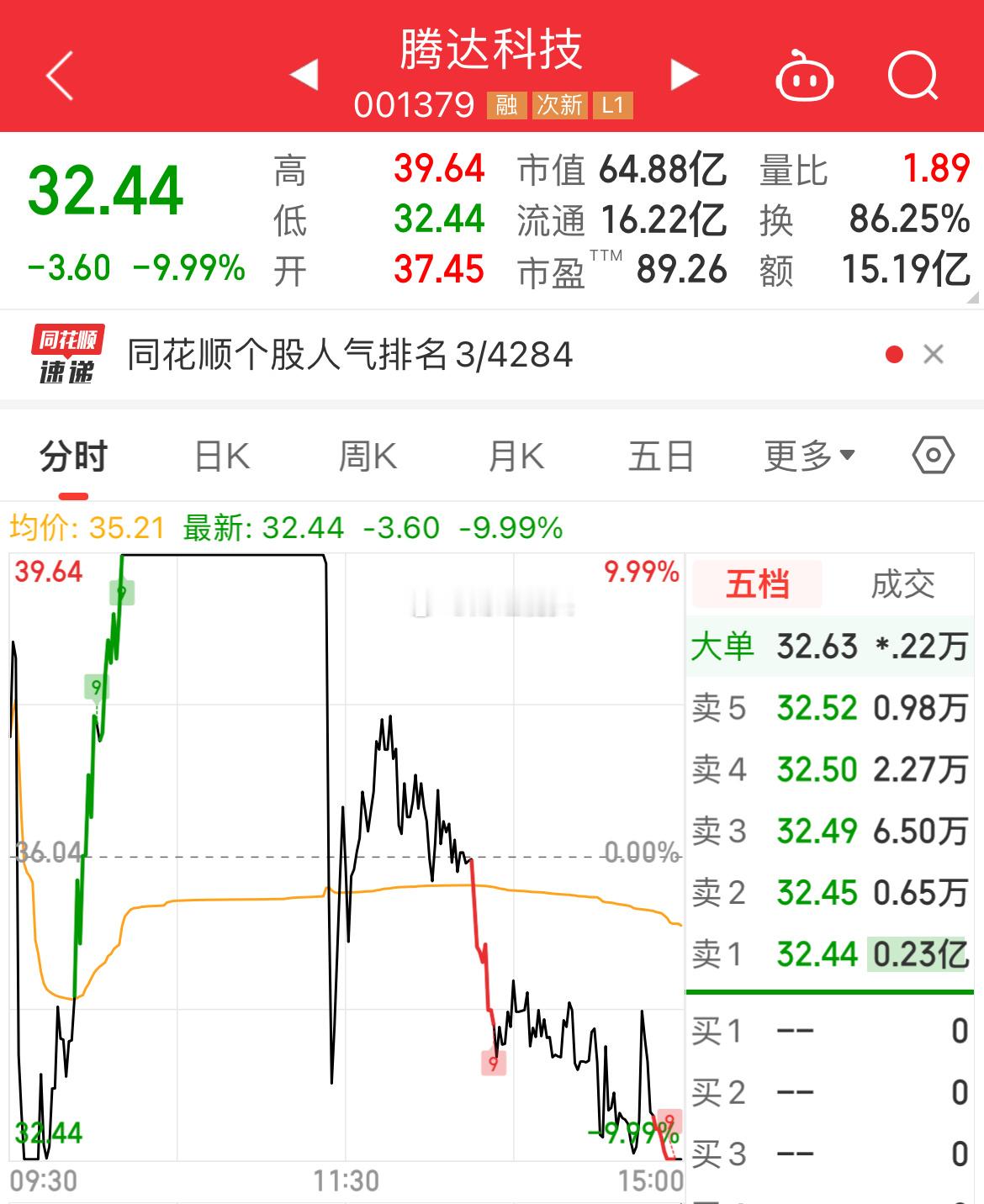 A股从来不缺妖股——一念天堂，一念地狱！连续11个涨停的腾达科技盘中把地天板和天