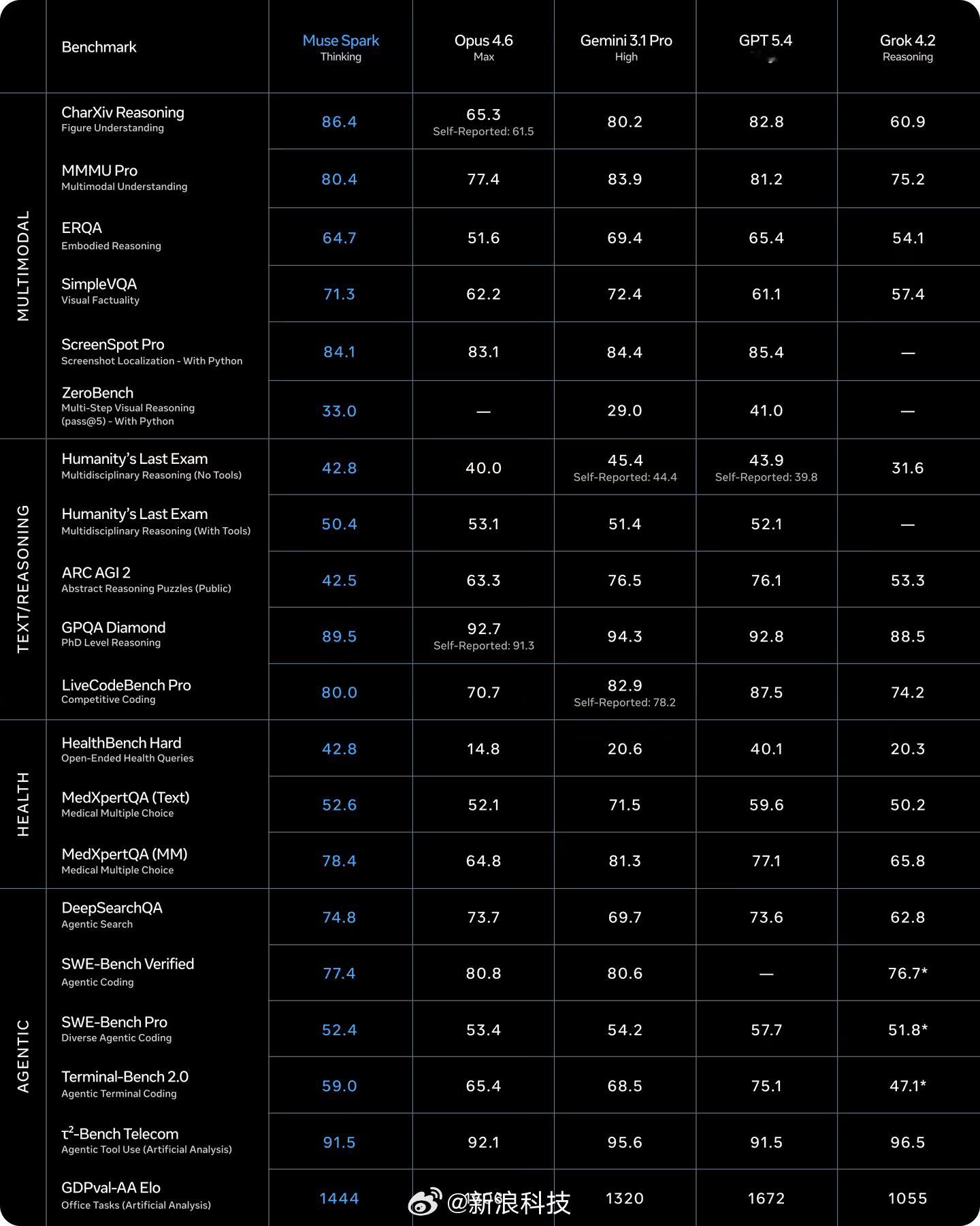 【Meta推出超级智能实验室首款AI模型】Meta 正推出自九个月前高薪聘请 S