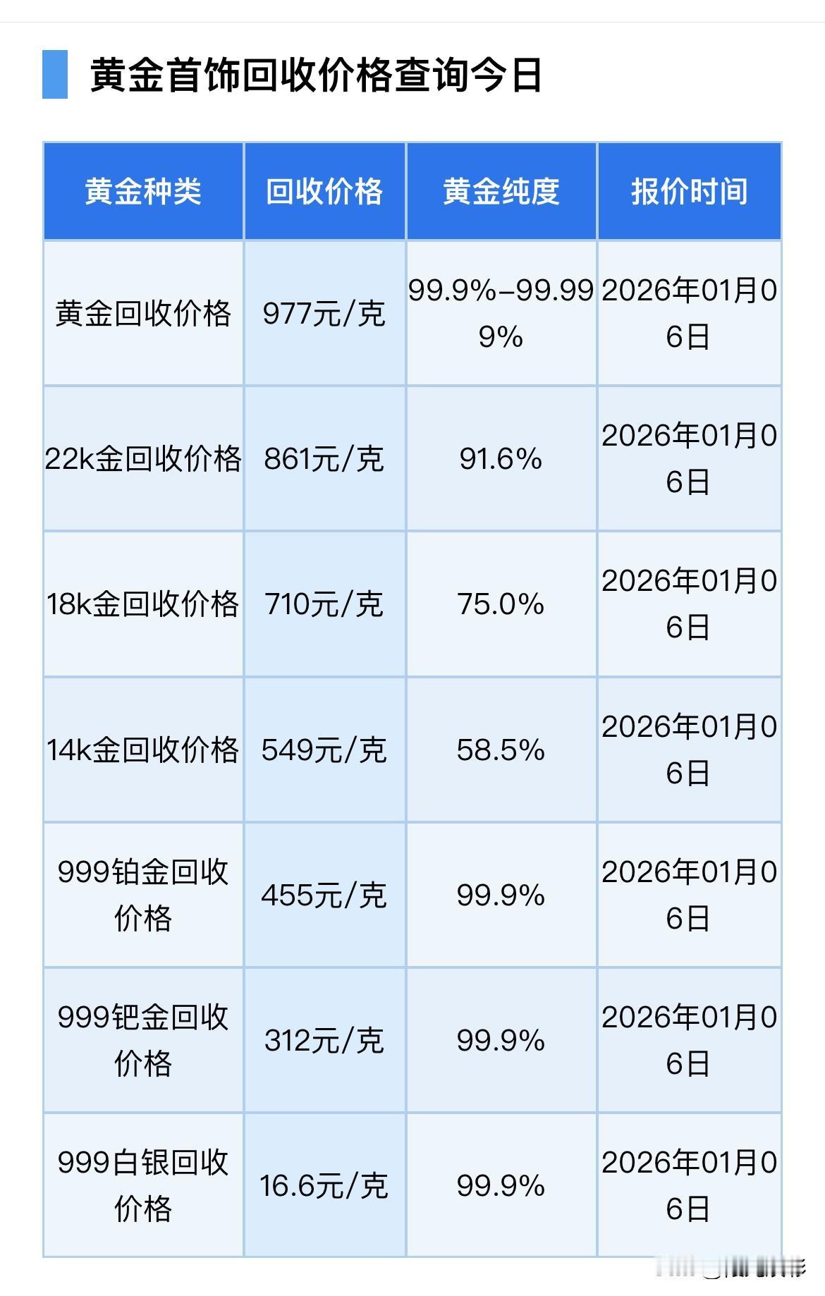 早间快讯！
黄金、铂金、钯金、白银回收价格可以查看了，及回收黄金需要注意事项！