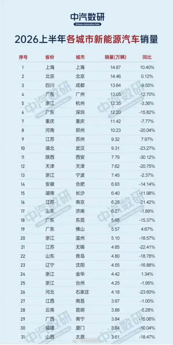 2026上半年城市新能源车销量榜出炉  近日，中汽数研发布2026年上半年中国各