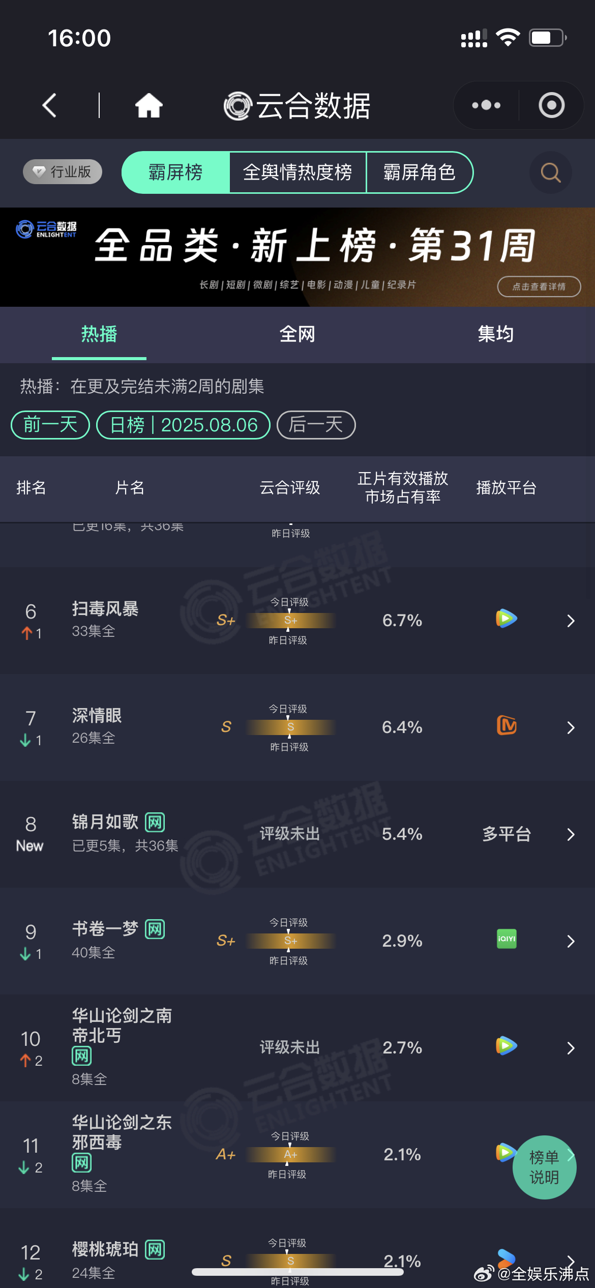 锦月如歌云合5.4%锦月如歌首日云合5.4%啊 ​​​