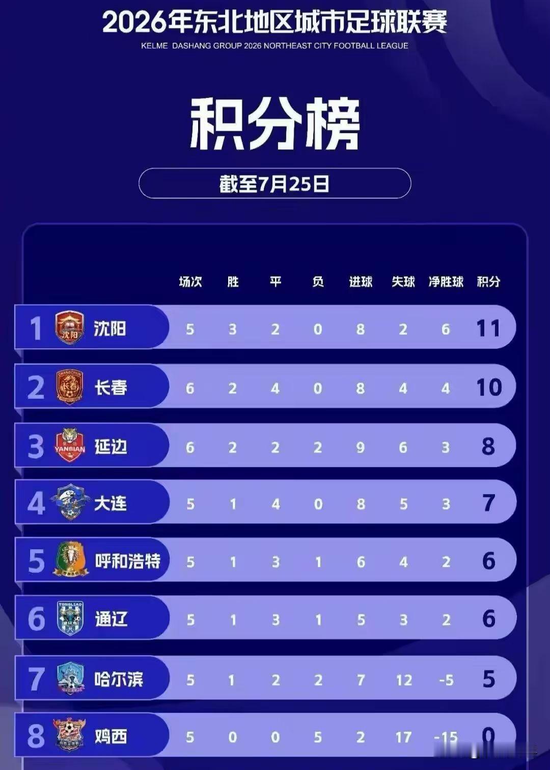 东北超排名：
第一名🥇沈阳
第二名🥈长春
第三名🥉延边
…………~…………