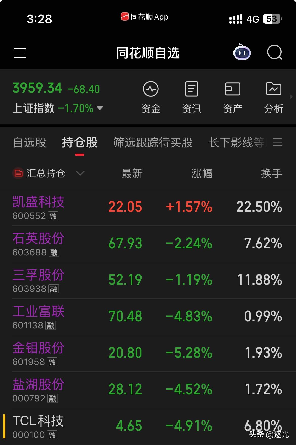 今天大幅低开，虽然在科技带领下反弹，但是半途夭折了。到处都是破位下跌的老登股。科