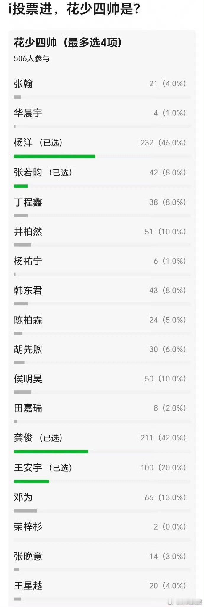 网友投票的花少四帅豆瓣投票花少四帅 豆瓣投票花少四帅 ​​​
